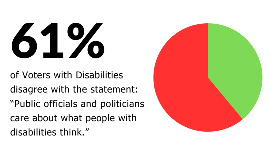 Pie chart with 61% in red and 39% in green. Text reads 61% of Voters with Disabilities disagree with the statement that Public officials and politicians care about what people with disabilities think.