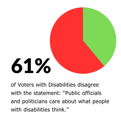 Pie chart with 61% in red and 39% in green. Text reads 61% of Voters with Disabilities disagree with the statement that Public officials and politicians care about what people with disabilities think.