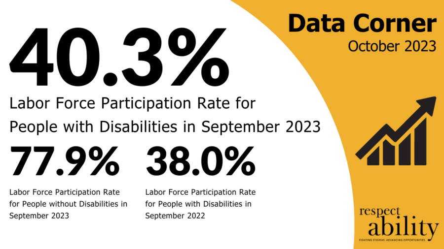 Data Corner October 2023. 40.3% Labor Force Participation Rate for People with Disabilities in September 2023. 77.9% for people without disabilities, and 38% for people with disabilities this time in 2022.