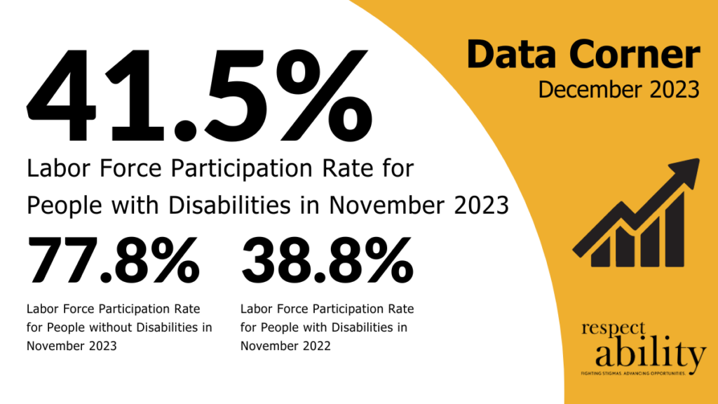 Data Corner for December 2023. Text shows a 41.5% Labor force participation rate for People with Disabilities in November 2023, compared to 77.8% for people without disabilities and 38.8% for people with disabilities in November 2022.