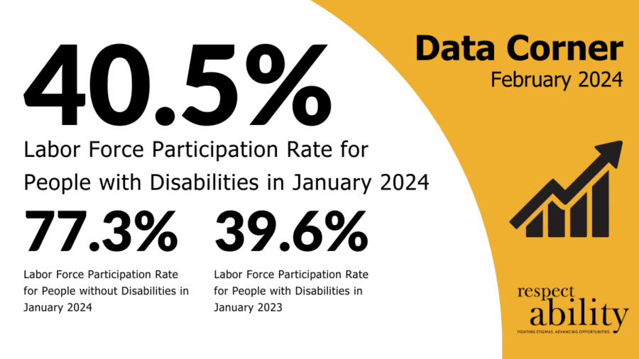 Data corner graphic for February 2024. 40.5% labor force participation rate for people with disabilities in January 2024, 77.3% for people without disabilities, 39.6% for people with disabilities in January 2023