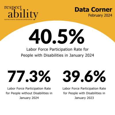 Data corner graphic for February 2024. 40.5% labor force participation rate for people with disabilities in January 2024, 77.3% for people without disabilities, 39.6% for people with disabilities in January 2023