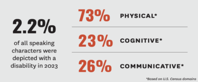 infographic from Annenberg report showing 2.2% of speaking characters were depicted with a disability in 2023 films. 73% physical, 23% cognitive, and 26% communicative