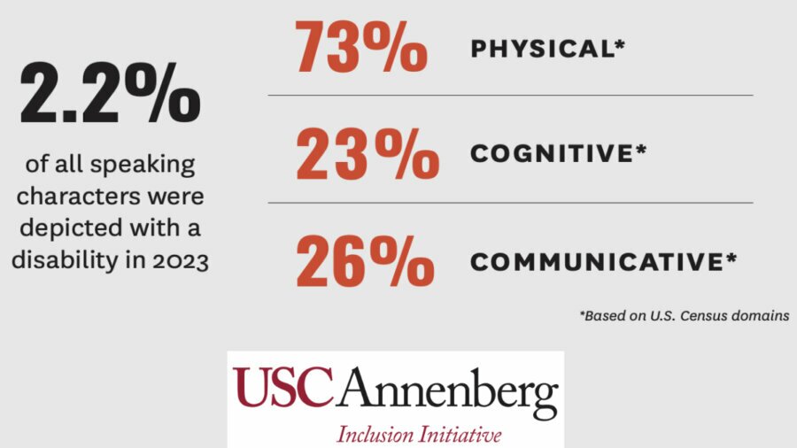 infographic from Annenberg report showing 2.2% of speaking characters were depicted with a disability in 2023 films. 73% physical, 23% cognitive, and 26% communicative. USC Annenberg Inclusion Initiative logo in bottom center of graphic